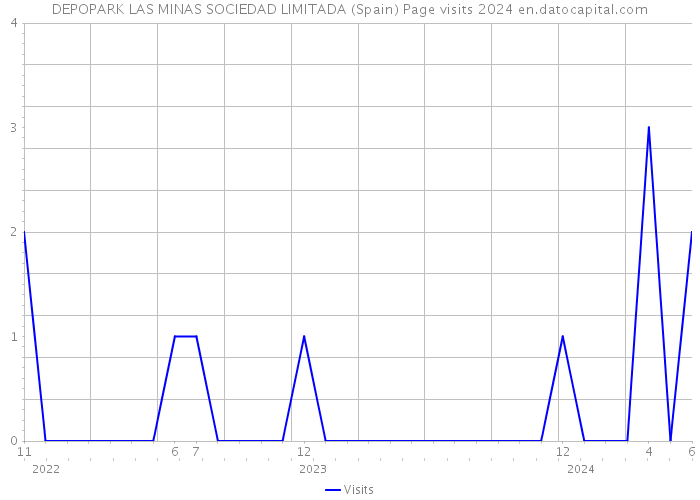DEPOPARK LAS MINAS SOCIEDAD LIMITADA (Spain) Page visits 2024 