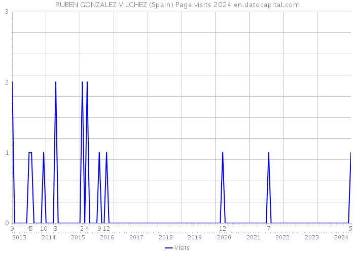 RUBEN GONZALEZ VILCHEZ (Spain) Page visits 2024 