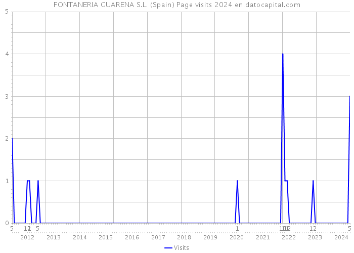 FONTANERIA GUARENA S.L. (Spain) Page visits 2024 