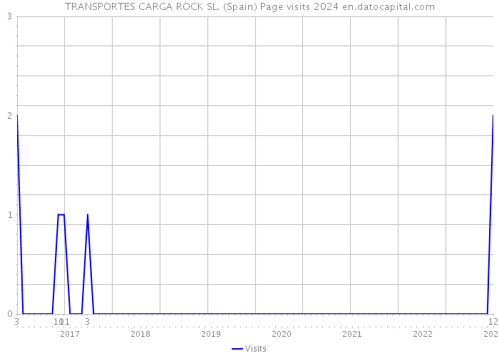 TRANSPORTES CARGA ROCK SL. (Spain) Page visits 2024 