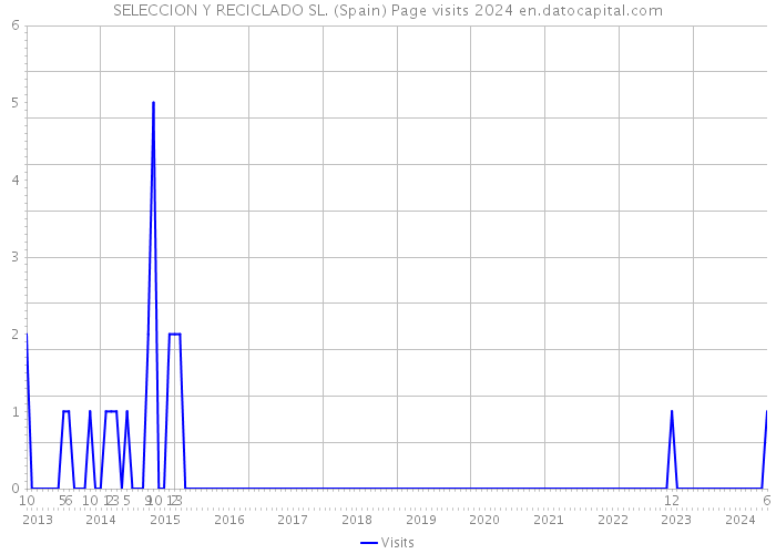 SELECCION Y RECICLADO SL. (Spain) Page visits 2024 