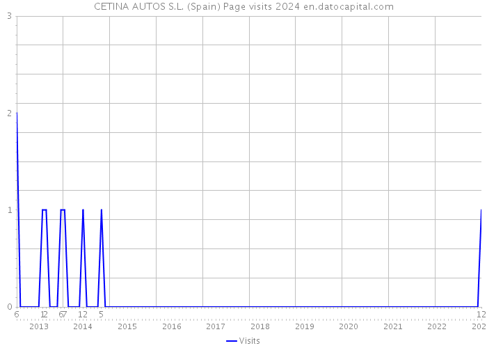 CETINA AUTOS S.L. (Spain) Page visits 2024 