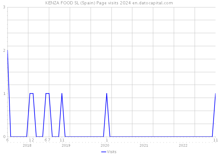 KENZA FOOD SL (Spain) Page visits 2024 