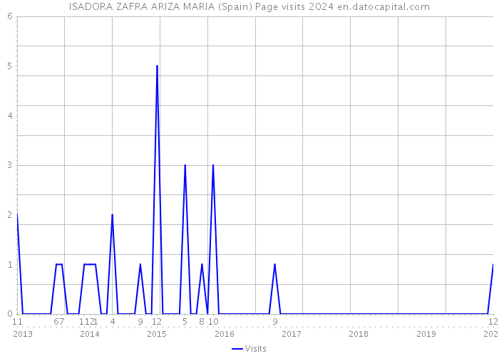ISADORA ZAFRA ARIZA MARIA (Spain) Page visits 2024 