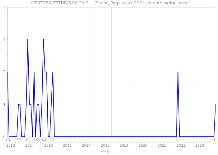 CENTRE D'ESTUDIS ROCA S.L. (Spain) Page visits 2024 