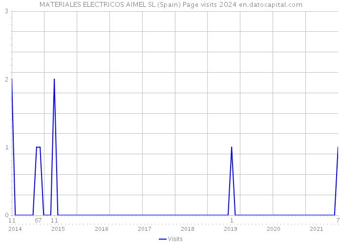 MATERIALES ELECTRICOS AIMEL SL (Spain) Page visits 2024 