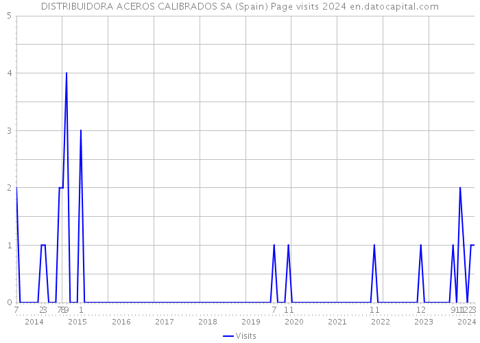 DISTRIBUIDORA ACEROS CALIBRADOS SA (Spain) Page visits 2024 