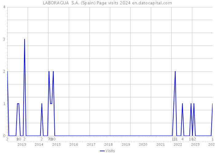 LABORAGUA S.A. (Spain) Page visits 2024 