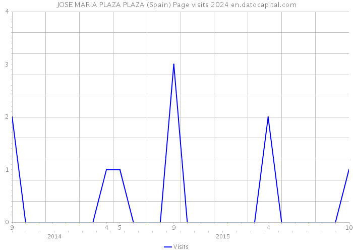 JOSE MARIA PLAZA PLAZA (Spain) Page visits 2024 