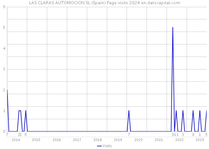 LAS CLARAS AUTOMOCION SL (Spain) Page visits 2024 