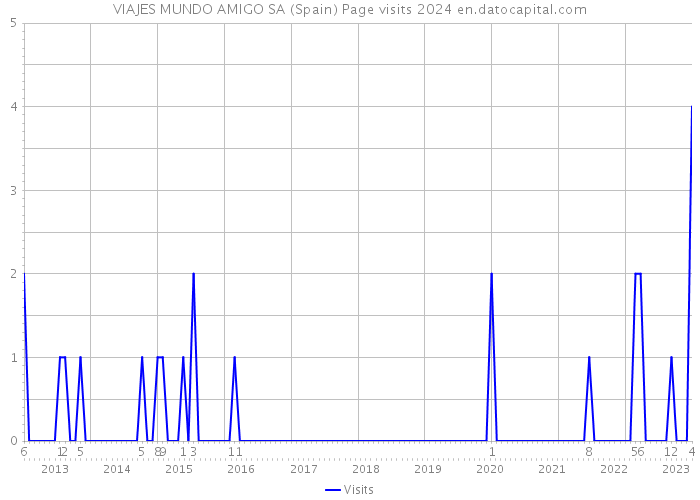 VIAJES MUNDO AMIGO SA (Spain) Page visits 2024 
