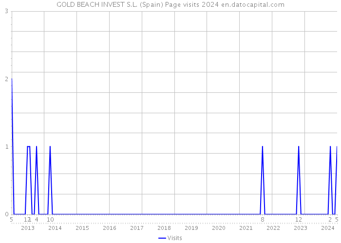 GOLD BEACH INVEST S.L. (Spain) Page visits 2024 