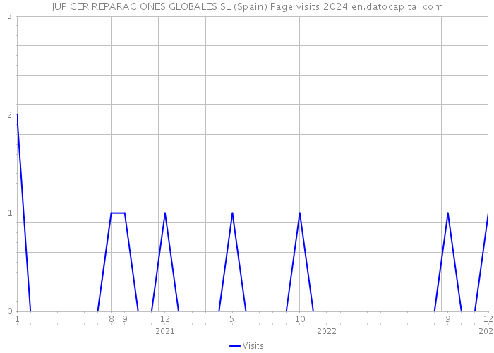 JUPICER REPARACIONES GLOBALES SL (Spain) Page visits 2024 