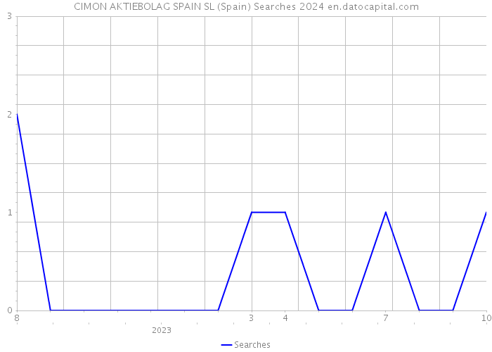 CIMON AKTIEBOLAG SPAIN SL (Spain) Searches 2024 