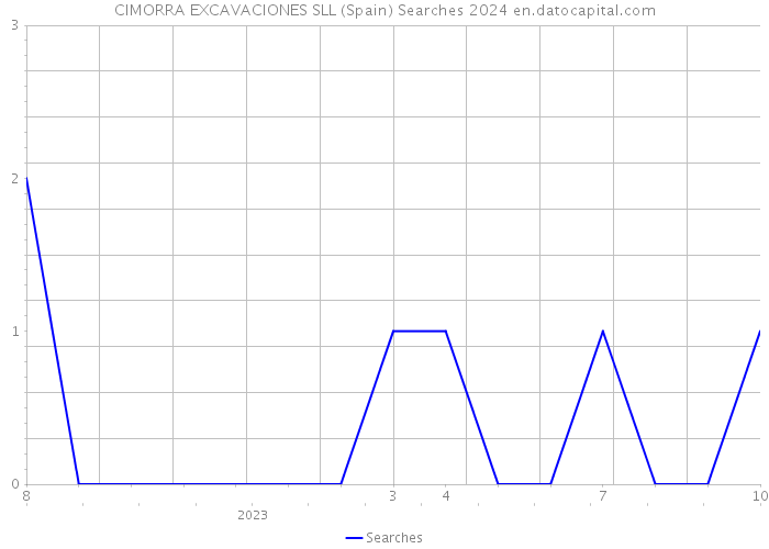CIMORRA EXCAVACIONES SLL (Spain) Searches 2024 