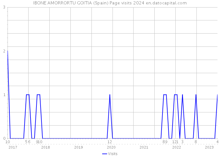 IBONE AMORRORTU GOITIA (Spain) Page visits 2024 