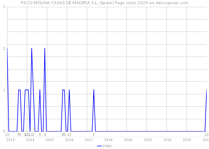 PACO MOLINA CASAS DE MADERA S.L. (Spain) Page visits 2024 