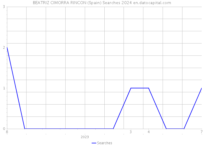 BEATRIZ CIMORRA RINCON (Spain) Searches 2024 