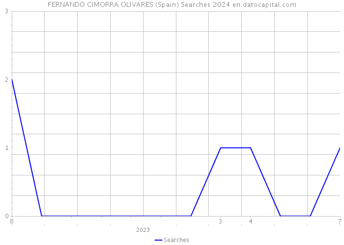 FERNANDO CIMORRA OLIVARES (Spain) Searches 2024 