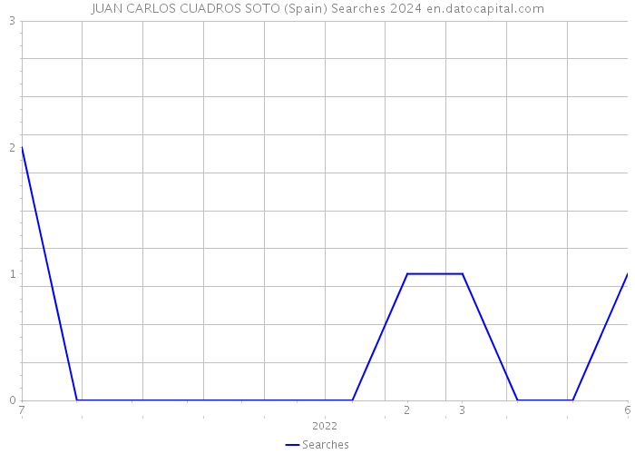 JUAN CARLOS CUADROS SOTO (Spain) Searches 2024 