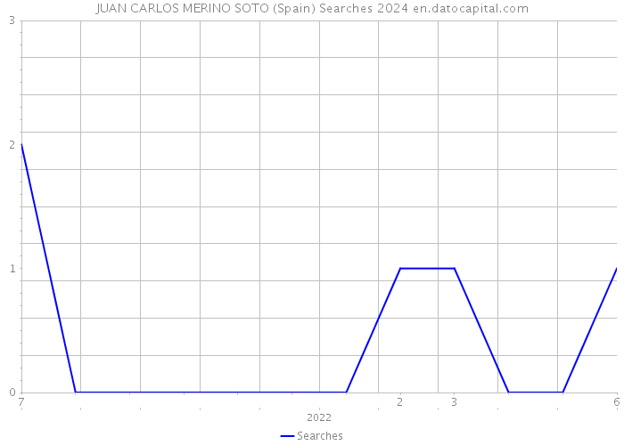 JUAN CARLOS MERINO SOTO (Spain) Searches 2024 