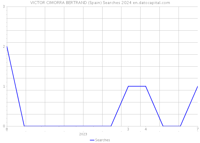 VICTOR CIMORRA BERTRAND (Spain) Searches 2024 