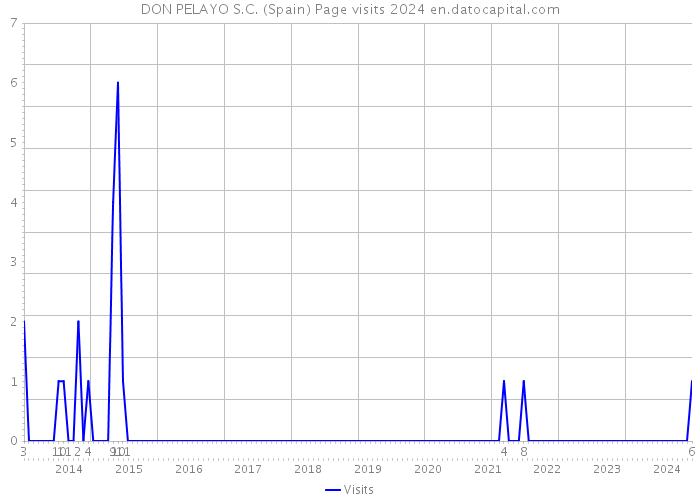 DON PELAYO S.C. (Spain) Page visits 2024 