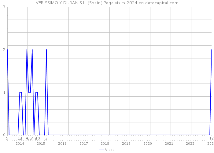 VERISSIMO Y DURAN S.L. (Spain) Page visits 2024 