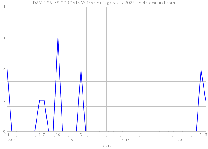 DAVID SALES COROMINAS (Spain) Page visits 2024 