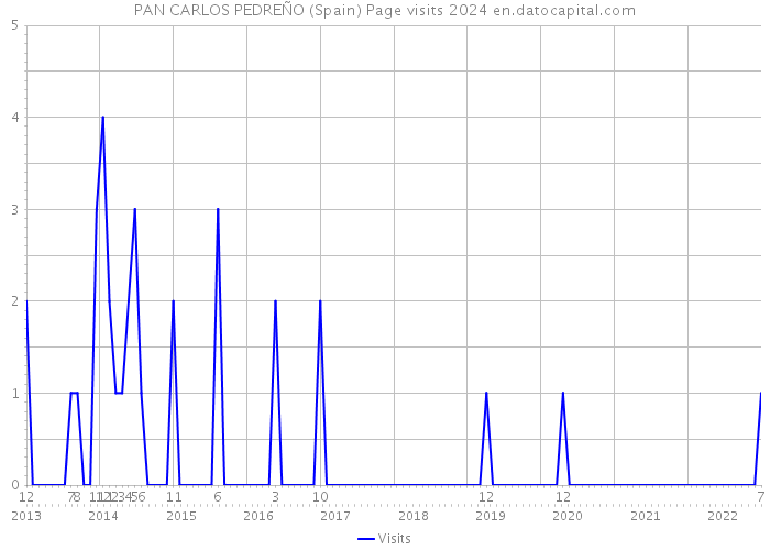 PAN CARLOS PEDREÑO (Spain) Page visits 2024 