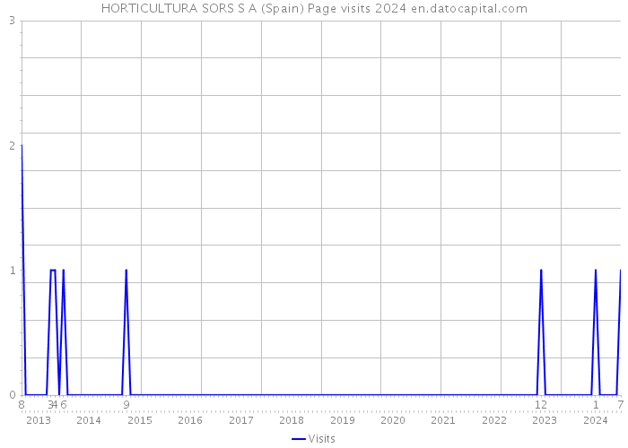 HORTICULTURA SORS S A (Spain) Page visits 2024 