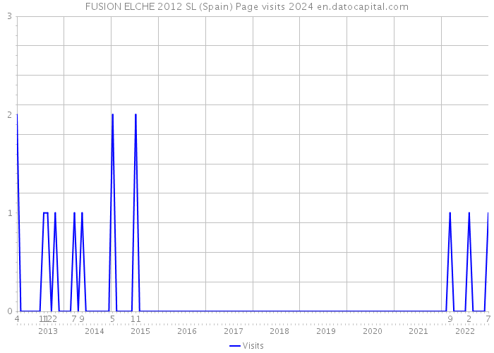 FUSION ELCHE 2012 SL (Spain) Page visits 2024 