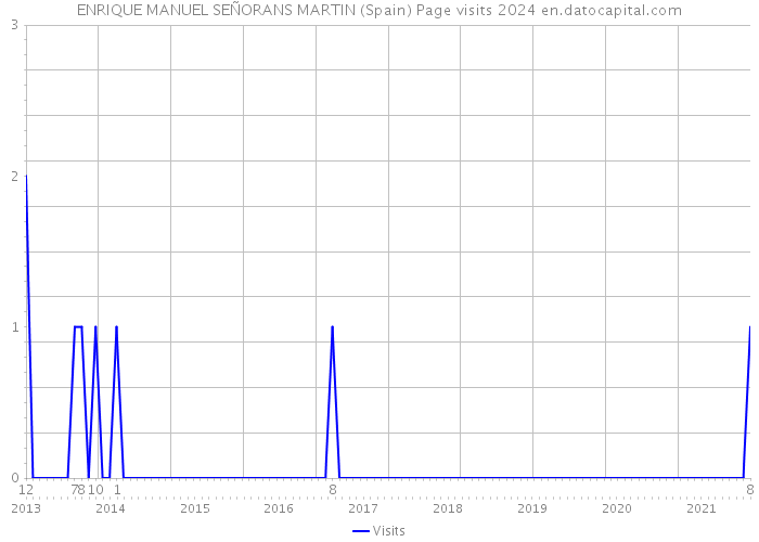 ENRIQUE MANUEL SEÑORANS MARTIN (Spain) Page visits 2024 