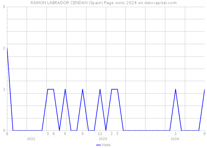 RAMON LABRADOR CENDAN (Spain) Page visits 2024 