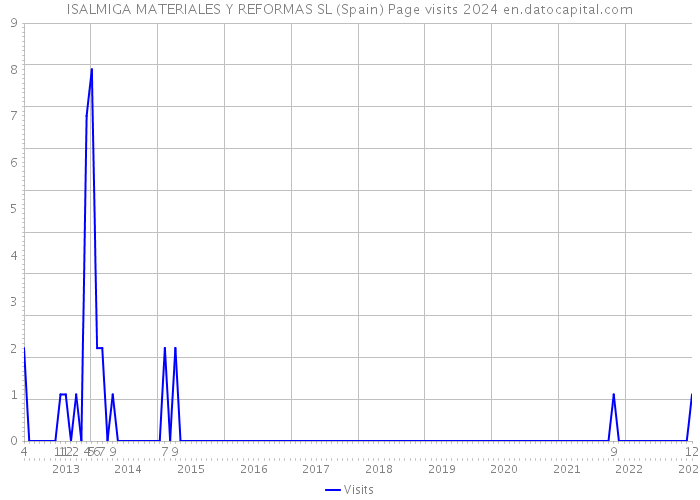 ISALMIGA MATERIALES Y REFORMAS SL (Spain) Page visits 2024 