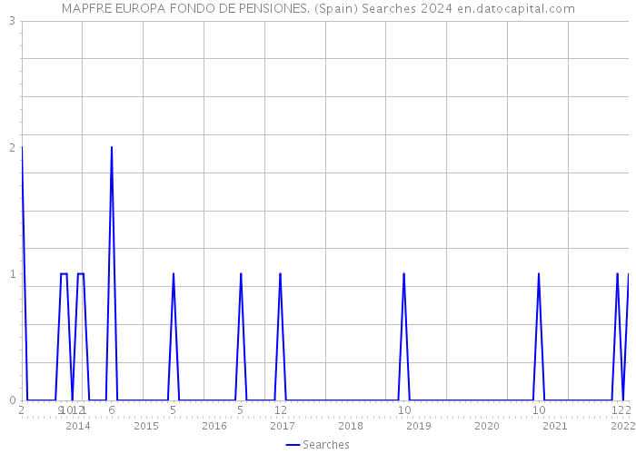 MAPFRE EUROPA FONDO DE PENSIONES. (Spain) Searches 2024 