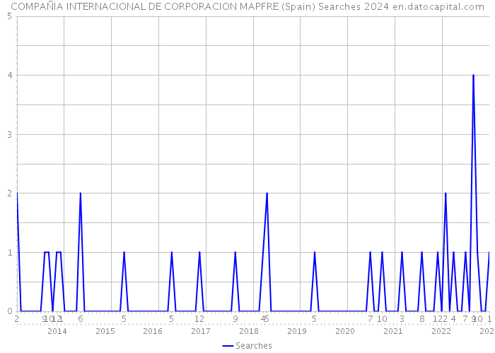 COMPAÑIA INTERNACIONAL DE CORPORACION MAPFRE (Spain) Searches 2024 