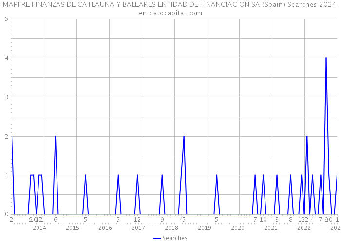 MAPFRE FINANZAS DE CATLAUNA Y BALEARES ENTIDAD DE FINANCIACION SA (Spain) Searches 2024 
