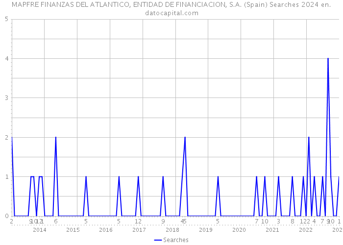 MAPFRE FINANZAS DEL ATLANTICO, ENTIDAD DE FINANCIACION, S.A. (Spain) Searches 2024 