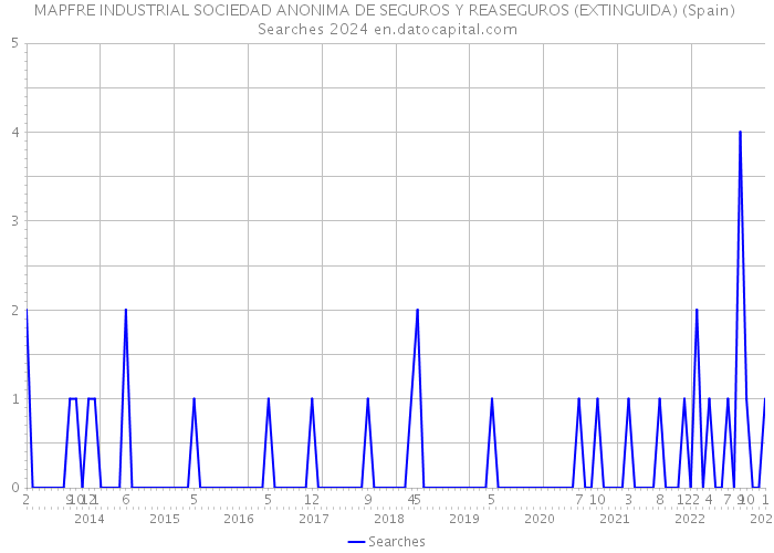 MAPFRE INDUSTRIAL SOCIEDAD ANONIMA DE SEGUROS Y REASEGUROS (EXTINGUIDA) (Spain) Searches 2024 