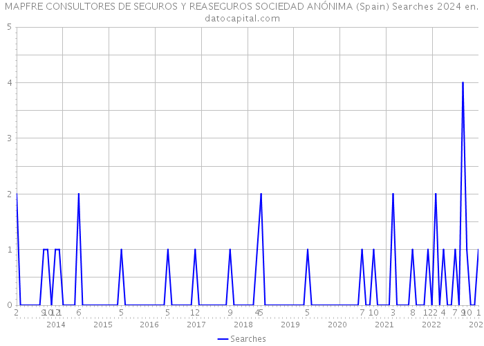 MAPFRE CONSULTORES DE SEGUROS Y REASEGUROS SOCIEDAD ANÓNIMA (Spain) Searches 2024 