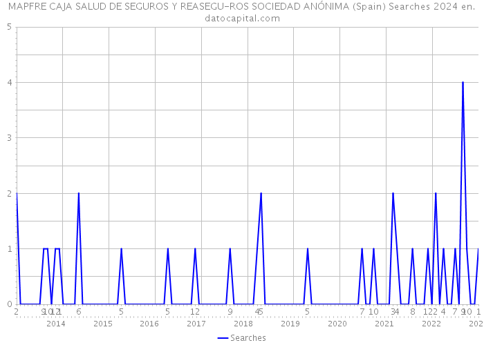 MAPFRE CAJA SALUD DE SEGUROS Y REASEGU-ROS SOCIEDAD ANÓNIMA (Spain) Searches 2024 