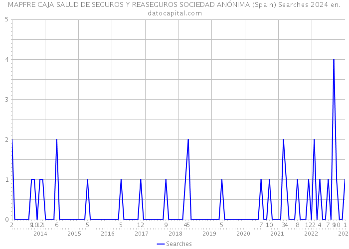 MAPFRE CAJA SALUD DE SEGUROS Y REASEGUROS SOCIEDAD ANÓNIMA (Spain) Searches 2024 
