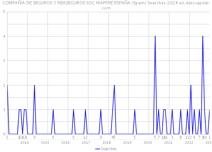 COMPAÑIA DE SEGUROS Y REASEGUROS SOC MAPFRE ESPAÑA (Spain) Searches 2024 