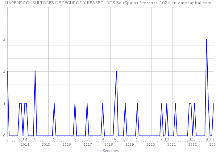 MAPFRE CONSULTORES DE SEGUROS Y REASEGUROS SA (Spain) Searches 2024 