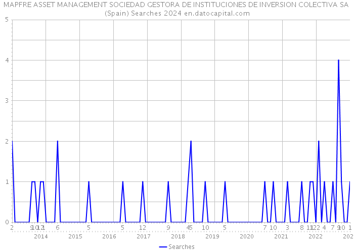 MAPFRE ASSET MANAGEMENT SOCIEDAD GESTORA DE INSTITUCIONES DE INVERSION COLECTIVA SA (Spain) Searches 2024 