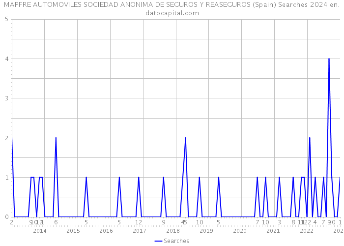 MAPFRE AUTOMOVILES SOCIEDAD ANONIMA DE SEGUROS Y REASEGUROS (Spain) Searches 2024 