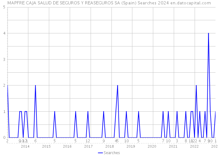 MAPFRE CAJA SALUD DE SEGUROS Y REASEGUROS SA (Spain) Searches 2024 