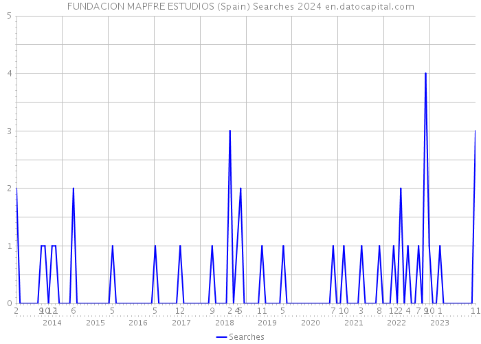 FUNDACION MAPFRE ESTUDIOS (Spain) Searches 2024 