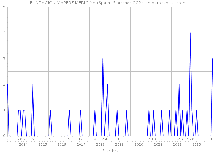 FUNDACION MAPFRE MEDICINA (Spain) Searches 2024 